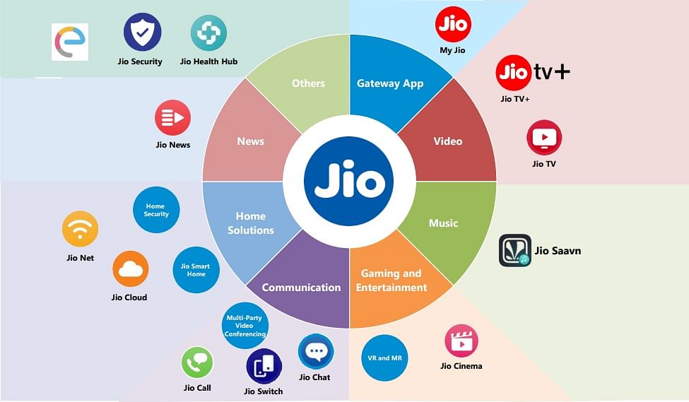 Various digital services under Jio Platforms