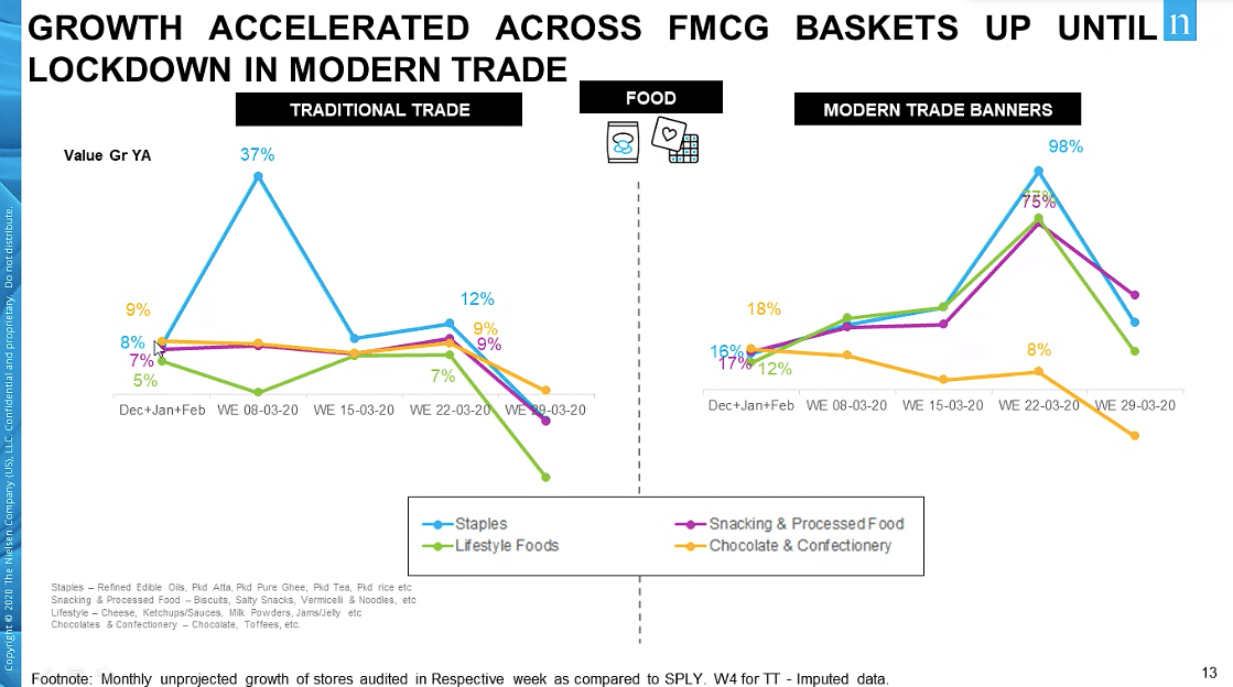 FMCG consumption trends in India in light of COVID-19