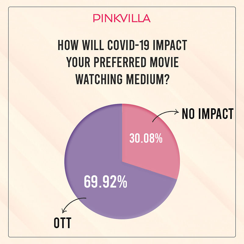 80% of moviegoers afraid to return to cinema halls post COVID: PINKVILLA Report