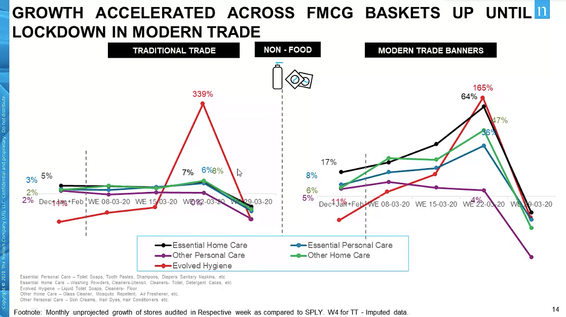 FMCG consumption trends in India in light of COVID-19