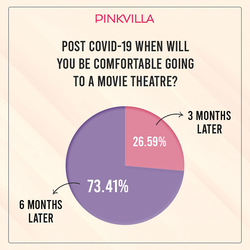 80% of moviegoers afraid to return to cinema halls post COVID: PINKVILLA Report