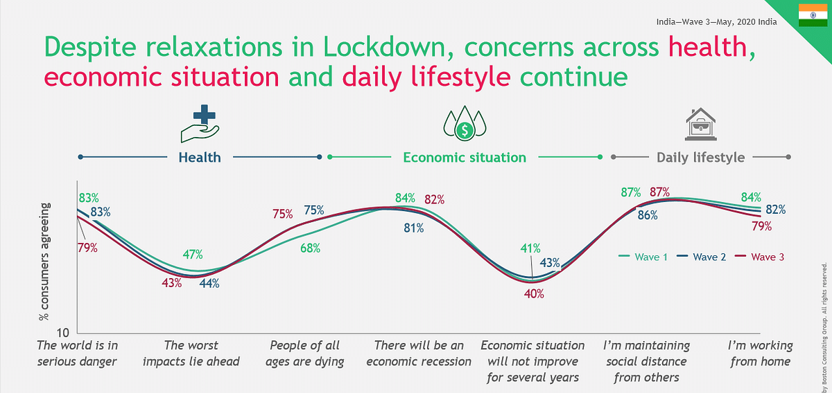 "Over 50% consumers continue to have negative outlook on future income": BCG report