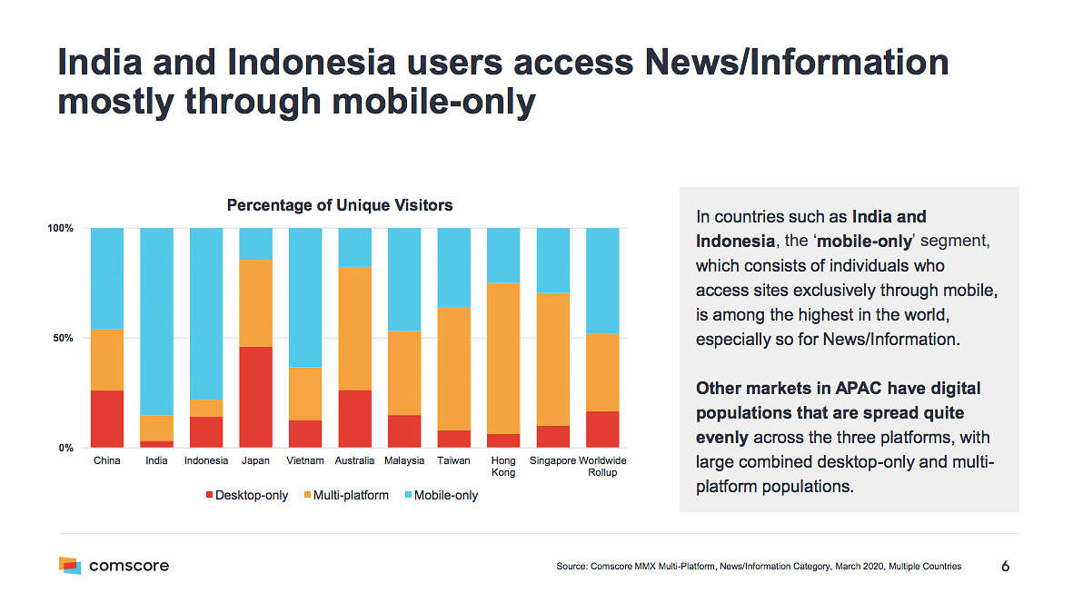 "Indian users mostly access news through phone": comscore APAC report