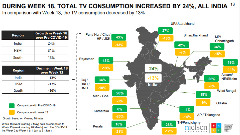 "Total TV viewership grew by 24% in week 18 over pre-COVID period": BARC, Nielsen report