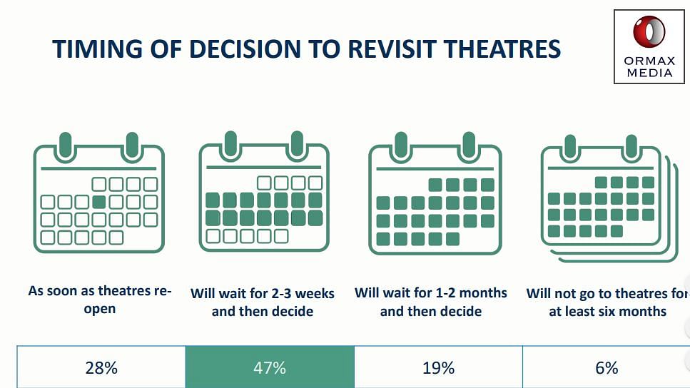 71% want theatres to keep ticket prices the same but spend money on safety measures: Ormax Media report