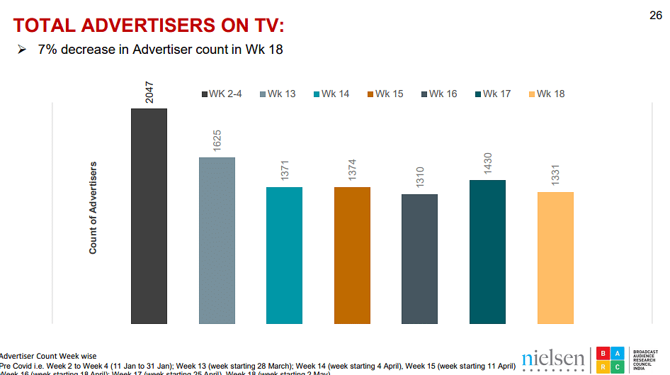 "Total TV viewership grew by 24% in week 18 over pre-COVID period": BARC, Nielsen report