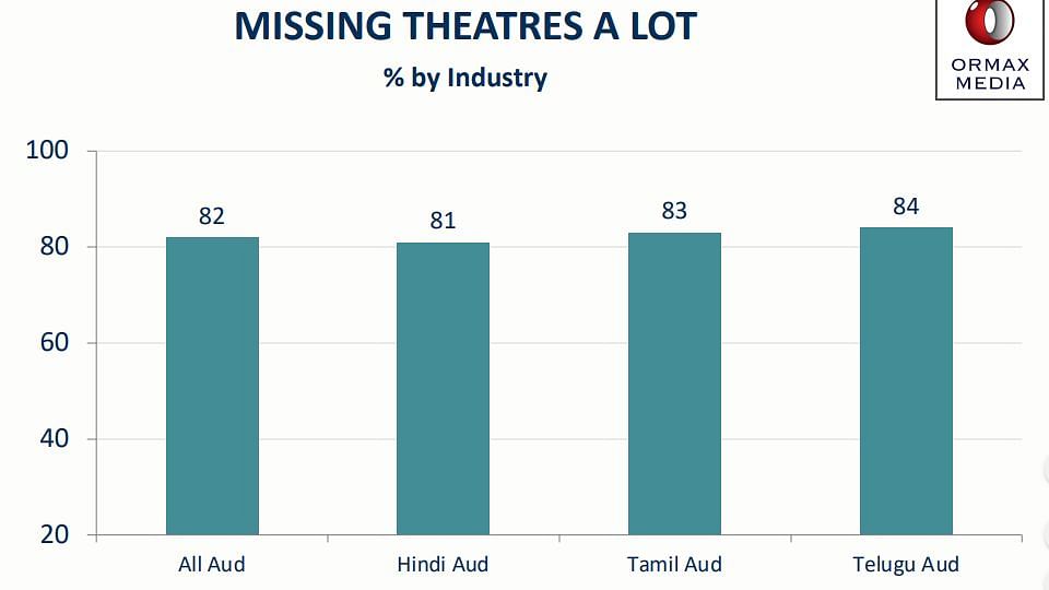 71% want theatres to keep ticket prices the same but spend money on safety measures: Ormax Media report