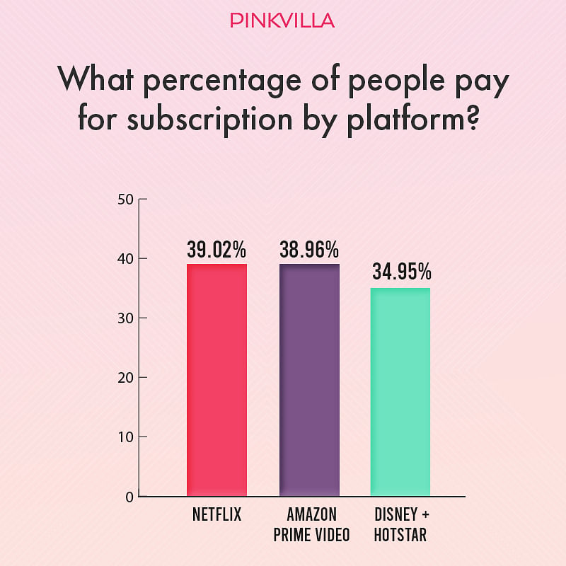Over 60% of Indian streamers do not pay for streaming OTT Content