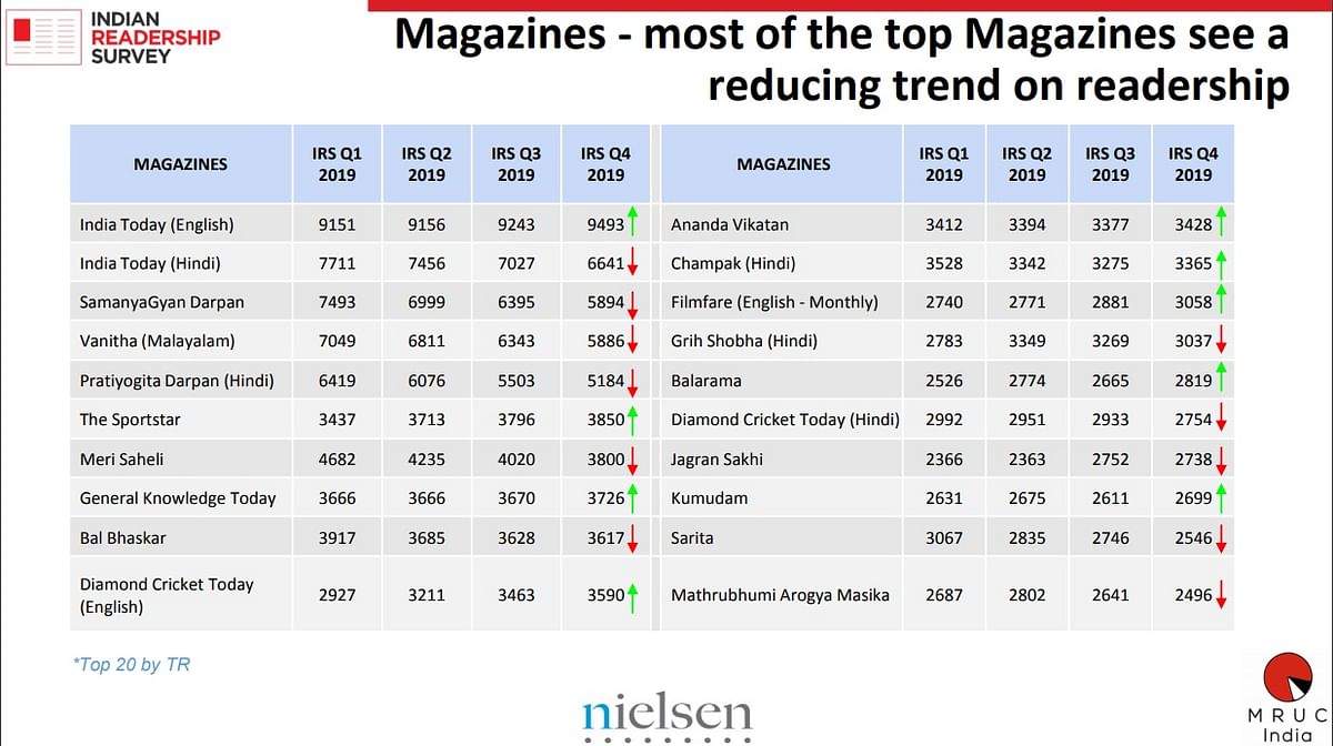 IRS 2019: Dainik Jagran most read newspaper, Times of India leads English, India Today Tops among magazines