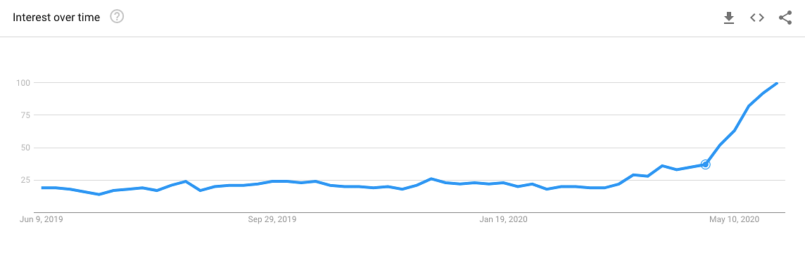 Google Trends graph showing spike in interest for dishwashers