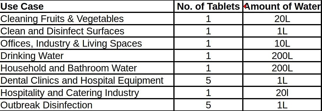 The water to tablet ratios for various use cases.