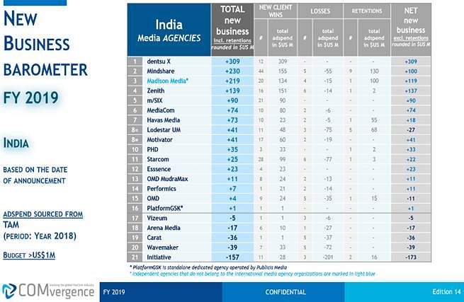 dentsu X India ranks #No1 Media Agency on COMvergence’s new business barometer for 2019