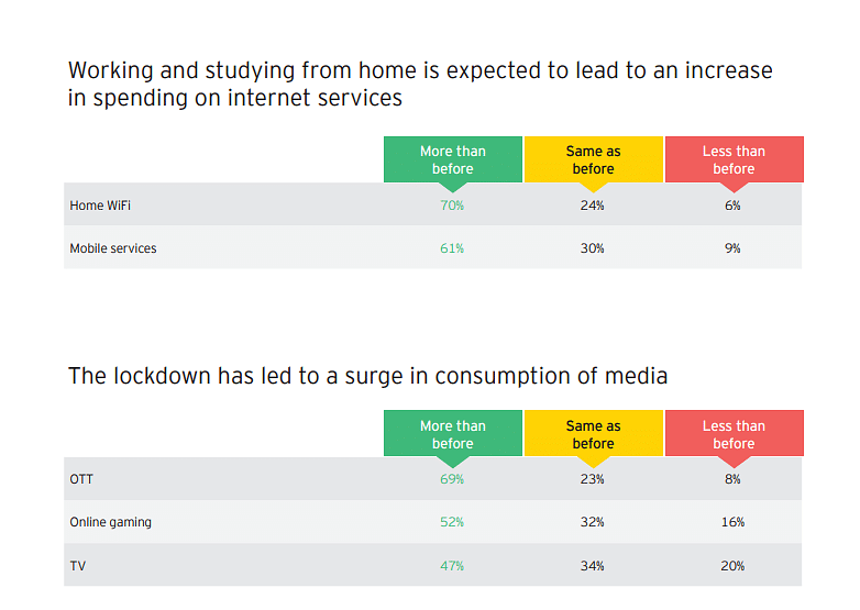 "Non-metro market recovery expected to be faster than that of metros": EY survey