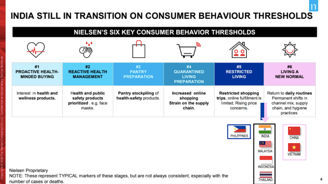 FMCG witnesses bounce back to pre-COVID levels: Nielsen report