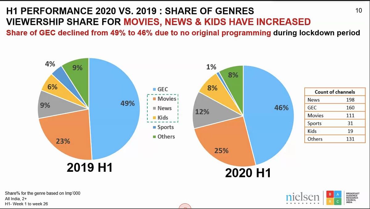 Total TV viewership up by 9% compared to first half of 2019: BARC-Nielsen report
