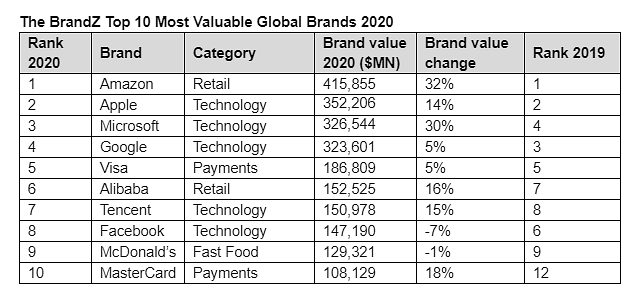 “Amazon is the world’s most valuable brand”: WPP, Kantar report
