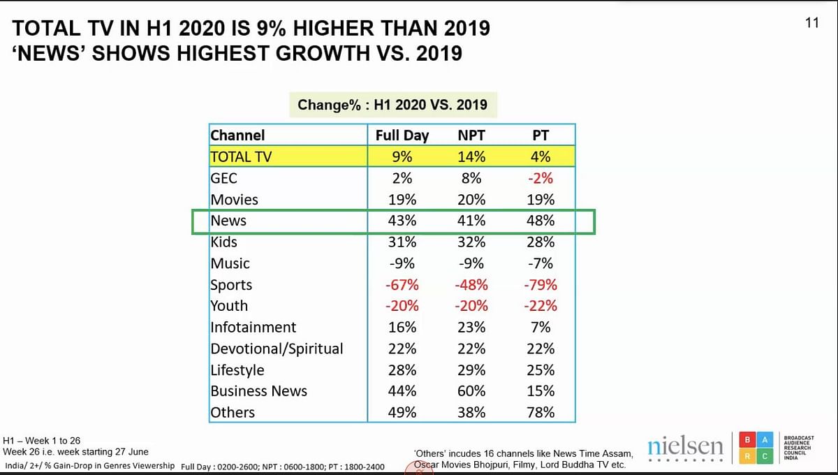 Total TV viewership up by 9% compared to first half of 2019: BARC-Nielsen report