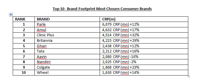 "Parle is the most chosen brand in India": Kantar's Brand Footprint 2020 report