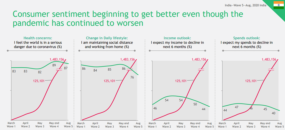 44% consumers think their income in next 6 months will be lower than pre-COVID levels: BCG report