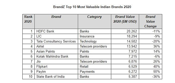 HDFC Bank tops the BrandZ Top 75 Most Valuable Indian Brands 2020 report