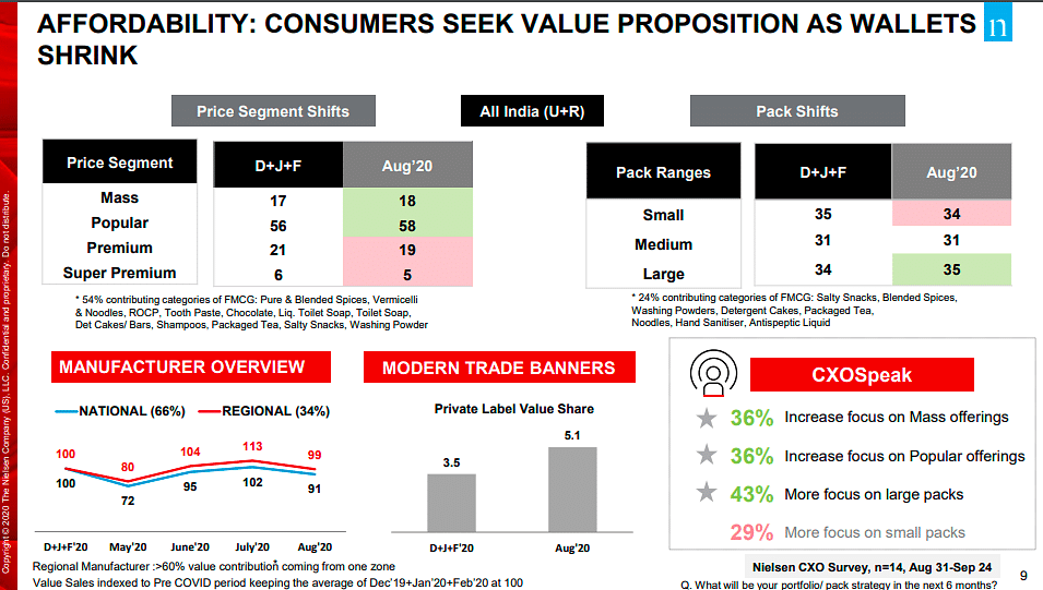 "Consumers seek value proposition as wallets shrink": Nielsen report