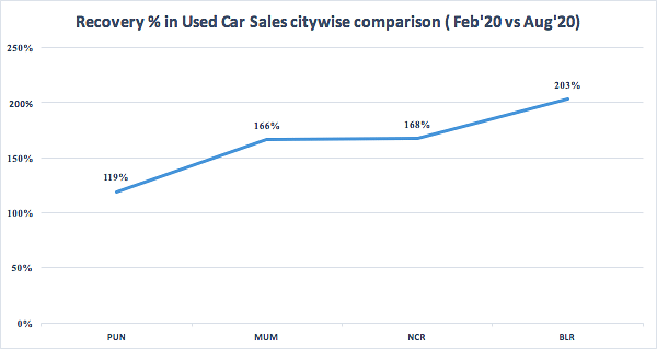 CARS24's recovery percentage in used car sales citywise comparison (Feb'20 vs Aug'20)