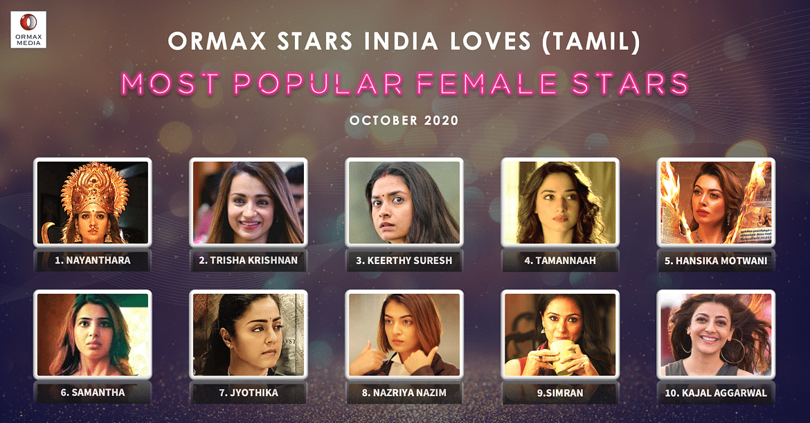 Ormax Media declares results for October edition of Ormax Stars India Loves