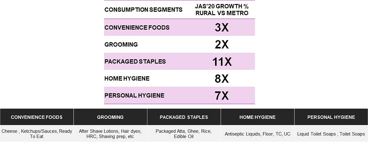 Packaged staples and hygiene categories drive faster growth in rural India.