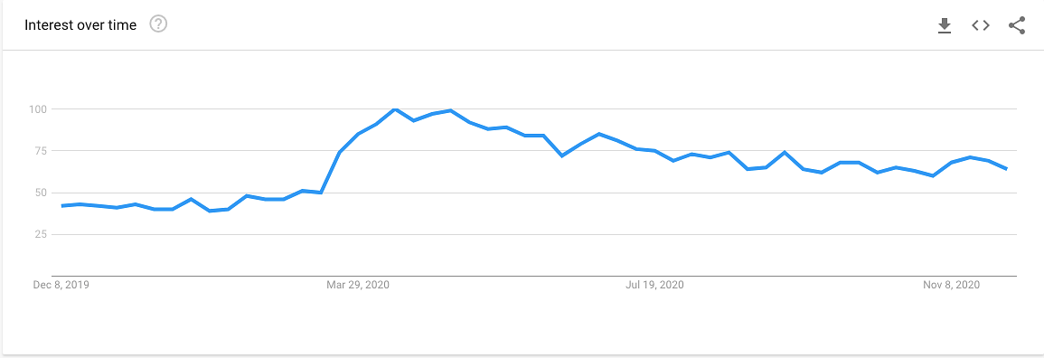 Interest in searches for 'Korean Drama' in 2020 on Google