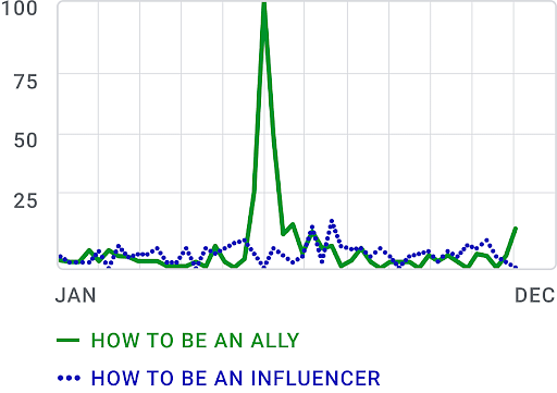 Search chart depicting trends for the search term 'how to be an ally'