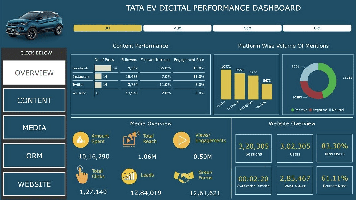 WATConsult builds real-time dashboard for Tata Nexon to track performance metrics across platforms