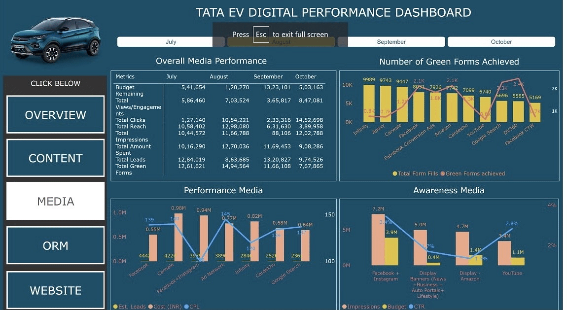 WATConsult builds real-time dashboard for Tata Nexon to track performance metrics across platforms