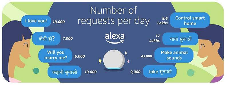 Amazon’s Alexa cracked nearly 9,000 daily jokes in India last year