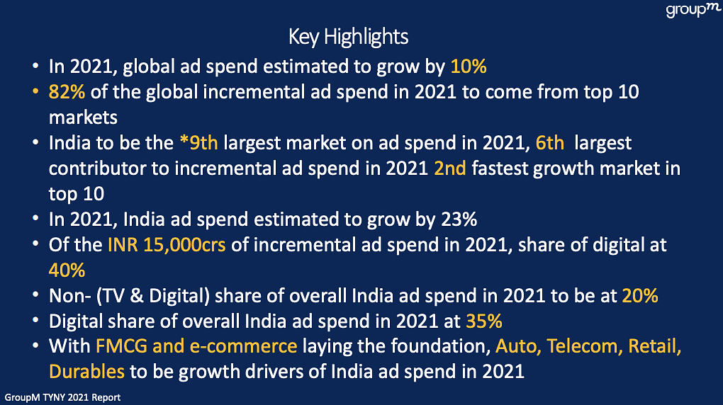 India ad spends to grow by 23% in 2021: GroupM TYNY Report