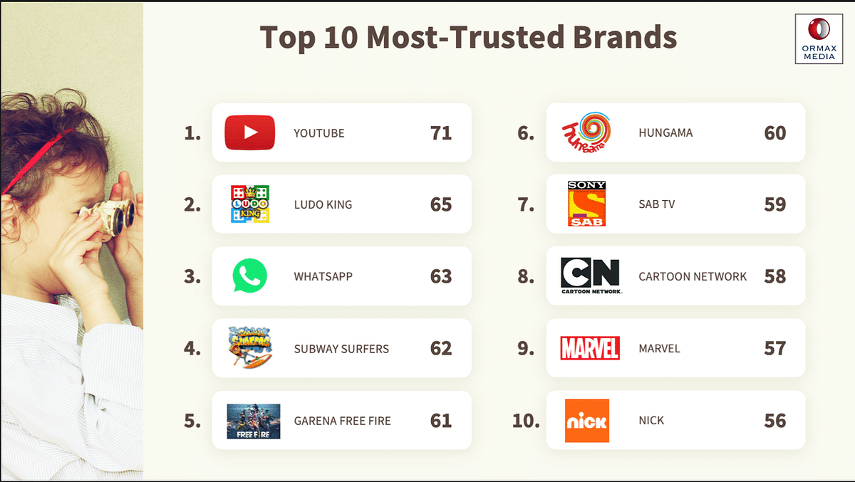 YouTube, Ludo King, and WhatsApp are the most trusted brands among kids: Ormax Brand Trust Survey