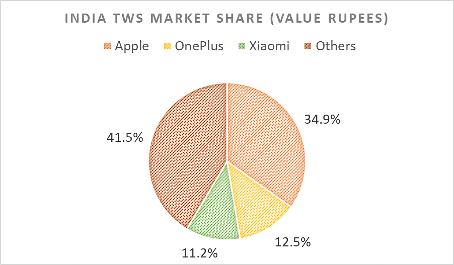 Market share by value