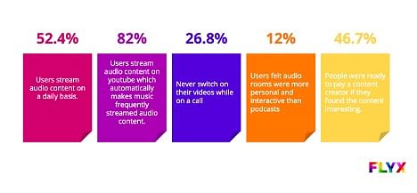 FLYX Survey determines that the demand for audio streaming is at an all-time high