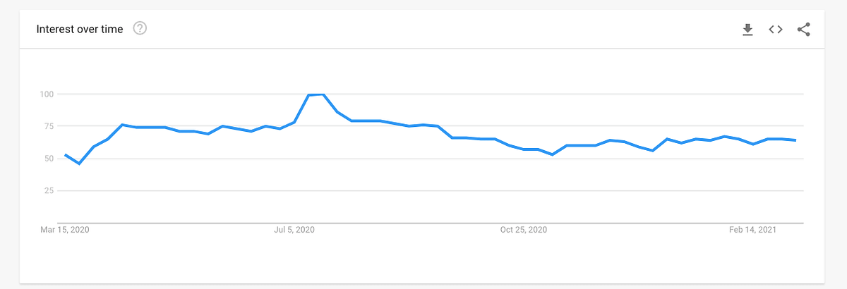 Interest over time for upskilling