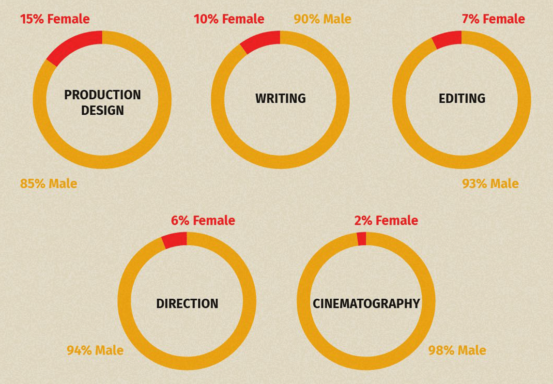 Only 8% HOD positions in Indian films in 2019-20 were held by women