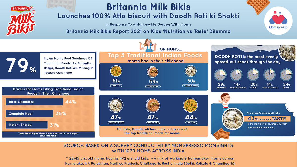 Britannia Milk Bikis relaunched, takes on Parle-G in a new spot 