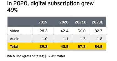 Audio subscription growth far lower than video 