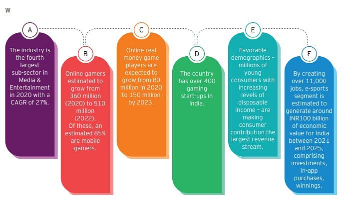 "Indian online gaming sector to reach $2 billion by 2023": EY-All India Gaming Federation report
