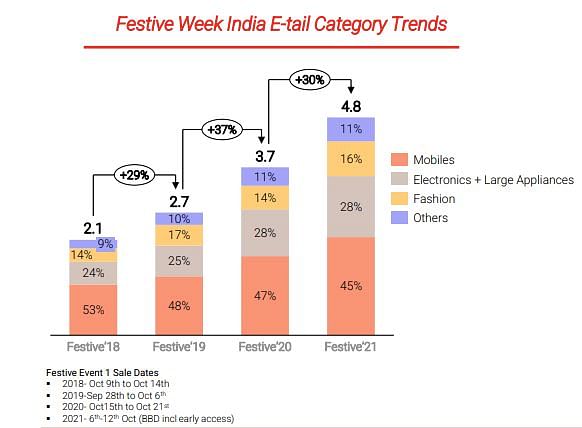 Online festive sales to clock gross merchandise value of $4.8 billion in 2021, with 30% growth YoY: RedSeer