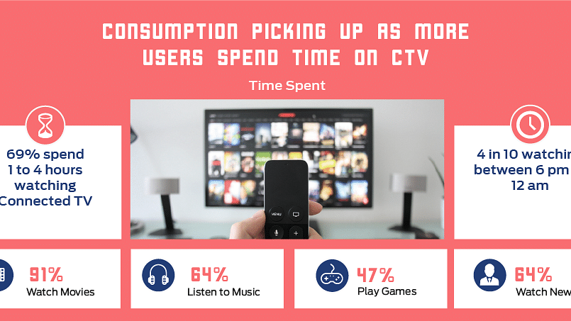 Majority Indians spend 1 to 4 hours on Connected TV – Affle’s mediasmart India CTV Report 2021