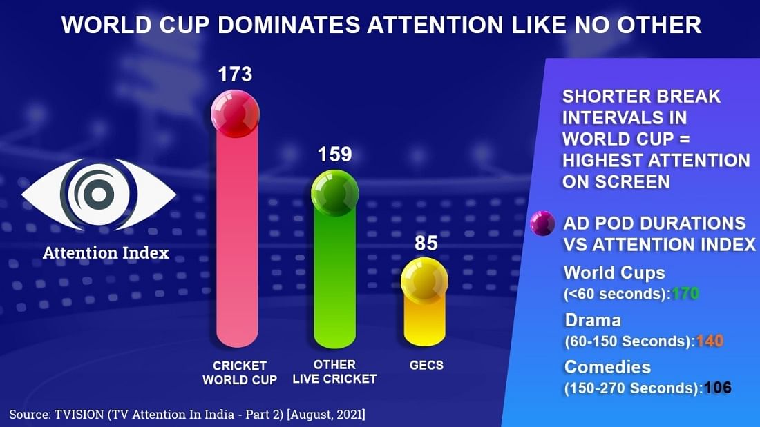 Is the ICC T20 World Cup a good advertising platform to access and engage Female Audiences?