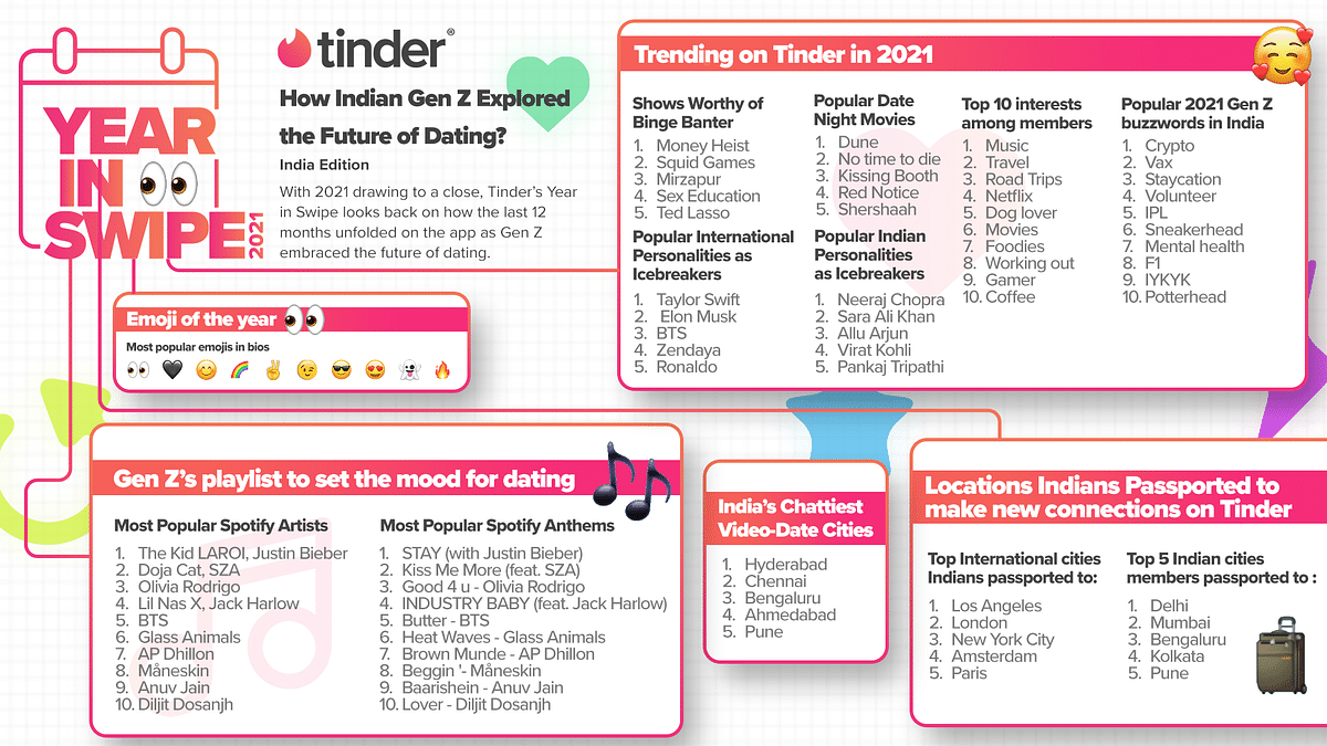 ‘Vaccinated’ in bios in India grew by 40x says Tinder’s Year in Swipe 2021