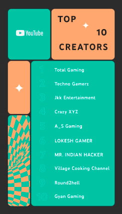 Gamers are the top shots of YouTube’s top creators list