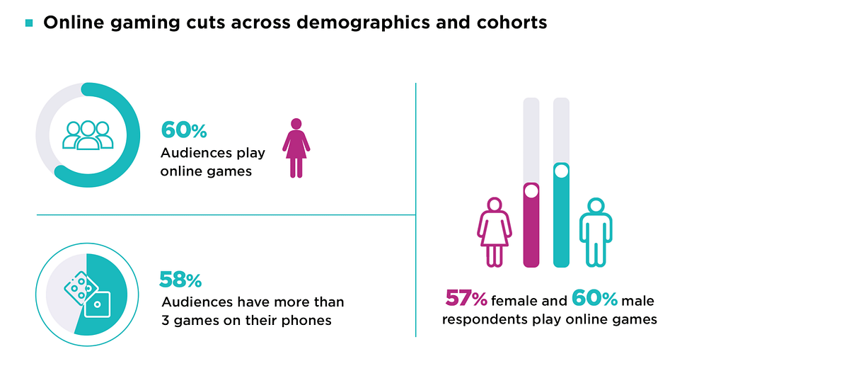 60% online audiences prefer gaming: ZEE5 report