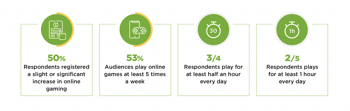 60% online audiences prefer gaming: ZEE5 report