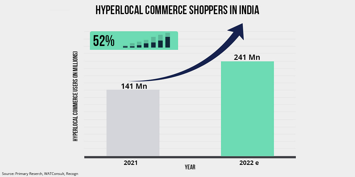 Hyperlocal e-commerce shoppers will increase by 52% to reach 214 million by 2022-end: WATInsights